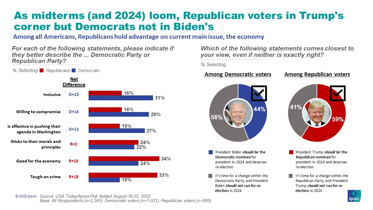 Republican Voters Continue To View Trump As The Party’s Leader | Ipsos